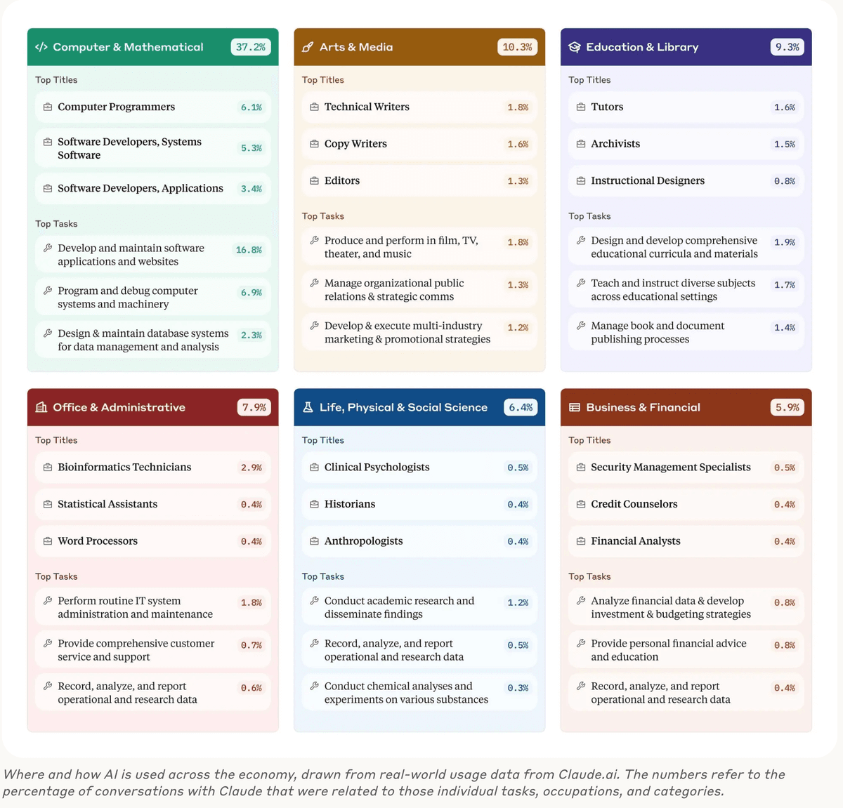 Claude Usage Data By Sectors
